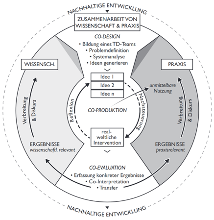 Datei:Zyklisches Konzept .png