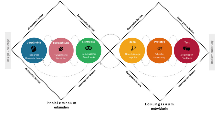 Verlauf des iterativen Design Thinking Prozesses (Schmidberger & Wippermann, 2022)