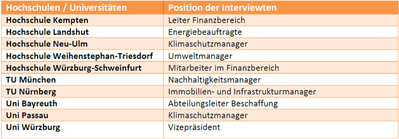 Datei:Liste Übersicht Interviewpartner-innen Nachhaltigkeit in der Beschaffung an bayerischen hochschulen.png