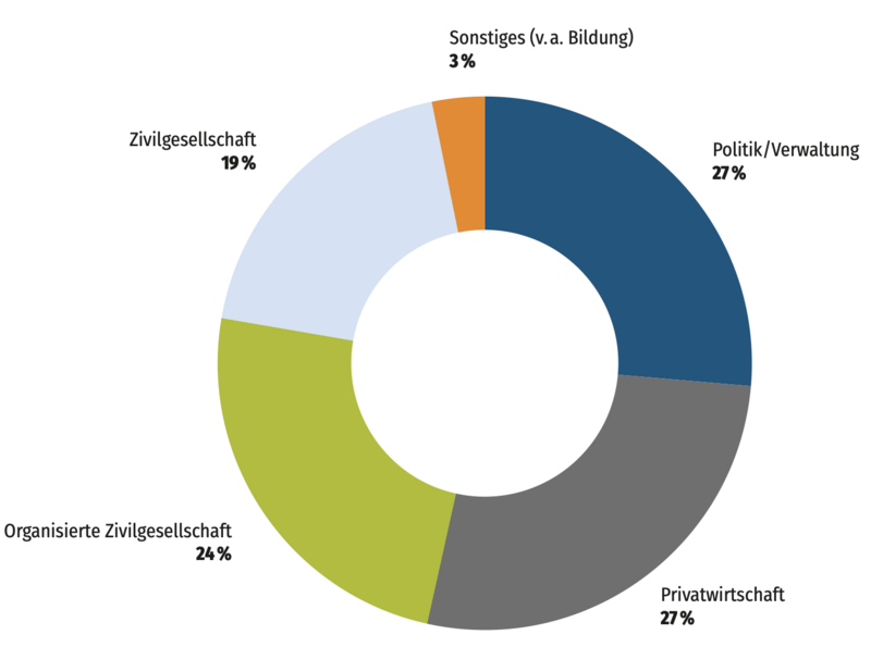 Datei:AP Forschung Einbezug von Praxisakteur*innen.png