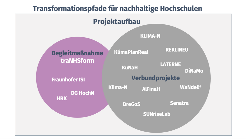 Projektseite Transformationspfade/Kurzvorstellung – DG HochN-Wiki