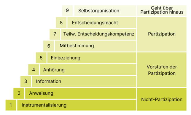 Stufen der Partizipation, Quelle: Stufen der Partizipation in der Gesundheitsförderung (Wright et al., 2007)