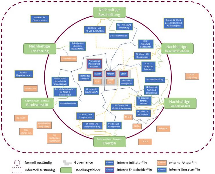 Datei:Akteursanalyse OVGU.jpg