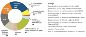 AP Forschung Finanzierung.png