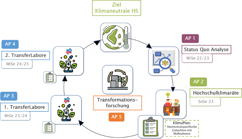 Datei:Projektablauf KPR bunt.png