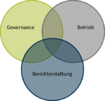 Schnittstellen zwischen den Handlungsfeldern Governance, Betrieb und Nachhaltigkeitsberichterstattung