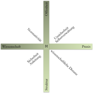 Service Learning Grafik Spannungen.png