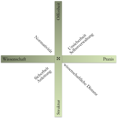 Grafik Service Learning Achsenkreuzg Spannungen