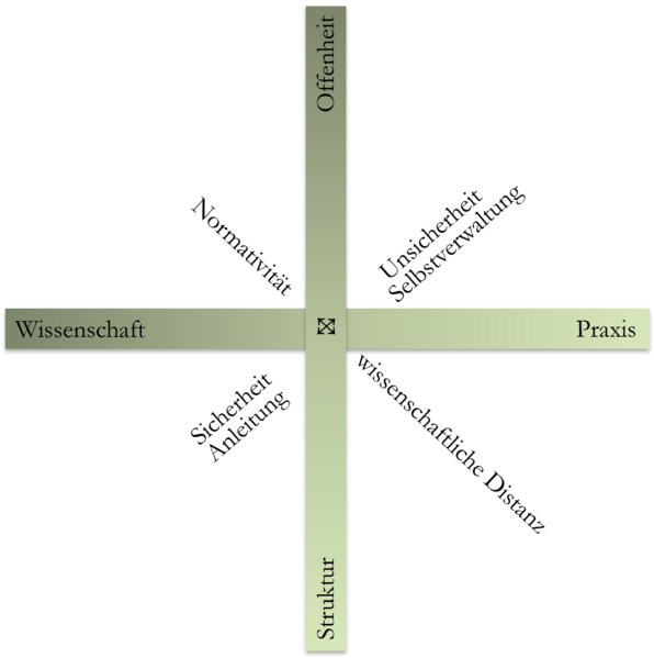 Datei:Service Learning Grafik Spannungen.png