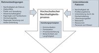 Abbildung 2: Gelingensbedingungen hochschulischer Nachhaltigkeit