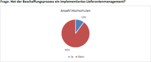 Grafik Implementiertes Lieferantenmanagement an Hochschulen.png