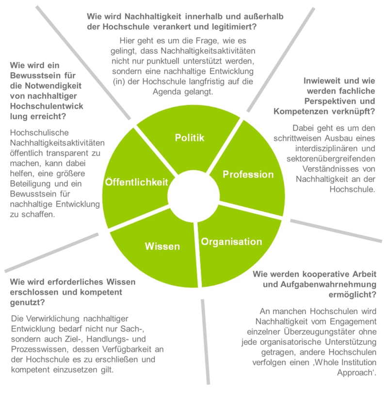 Darstellung der Governance Regler mit Erläuterung