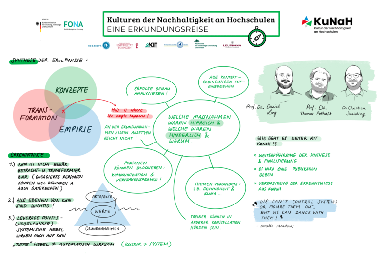 Datei:KuNaH Konferenz2025 GraphicRecording 5-min.png