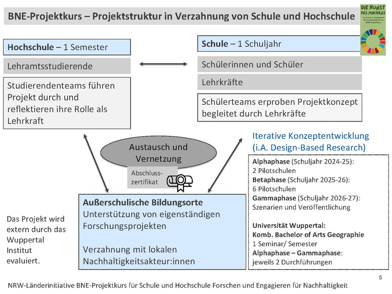 Datei:20260703 NRW LI BNE Projektkurs Schule Hochschule Ursula Steffen.pdf