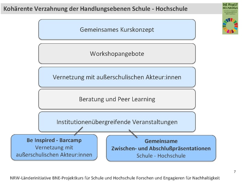 Datei:20260703 NRW LI BNE Projektkurs Schule Hochschule Ursula Steffen.pdf
