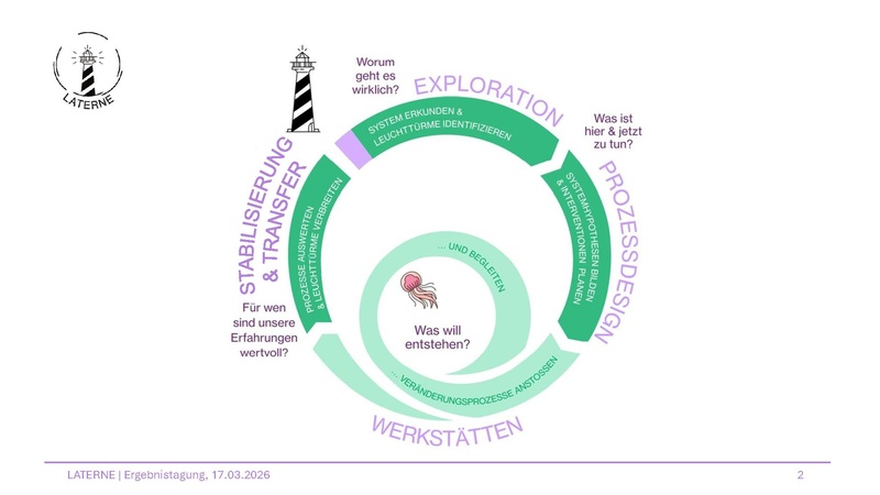 Datei:TnHS Ergebnistagung26 LATERNE.pdf