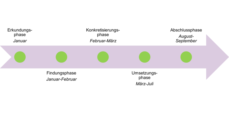 Datei:Zeitplan des Transferlabor „Flugreisen reduzieren und Dienstreisen nachhaltiger gestalten“.png