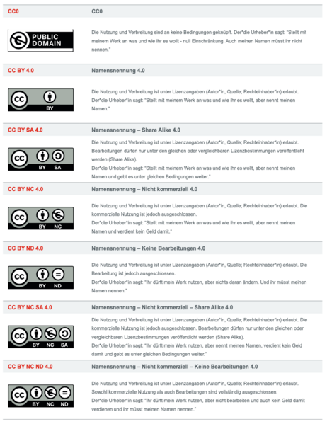 Datei:CC-Lizenzen.png