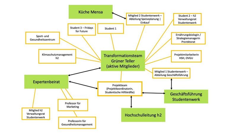 Datei:Transformationsteam Grüner Teller.jpg