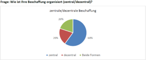Grafik Form der Beschaffungsorganisation an bayerischen Hochschulen.png