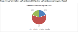 Grafik Bewerten von Lieferanten mit Hilfe einer Lieferantenbewertungsmethode.png