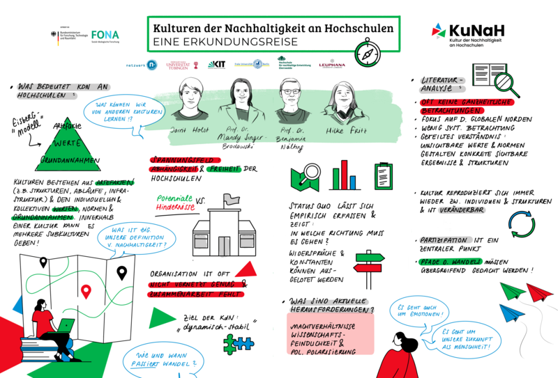 Datei:KuNaH Konferenz2025 GraphicRecording 1.png