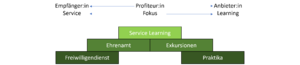 Service Learning Grafik Furco.png