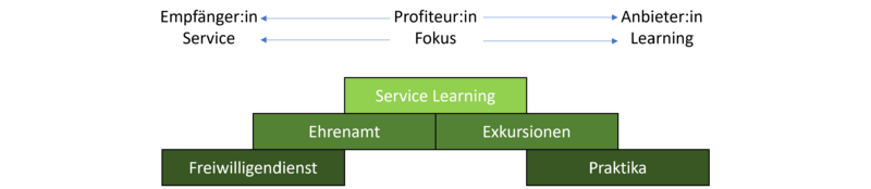 Datei:Service Learning Grafik Furco.png