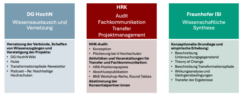 Datei:Überblick traNHSform.png