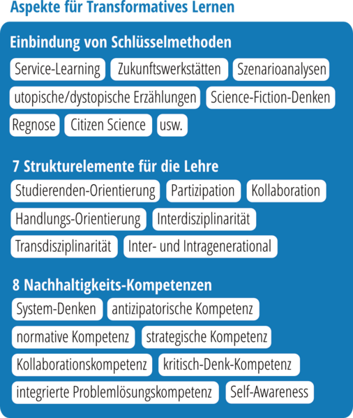 Datei:Aspekte Transformatives Lernen & Nachhaltigkeit.png