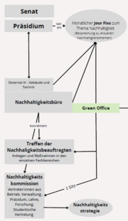 Die Grafik zeigt beispielhaft, wie ein Green Office (Das Green Office der Uni Marburg) in Hochschulstrukturen verankert sein kann.