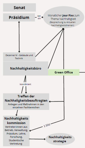 Struktur Green Office Uni Marburg.png