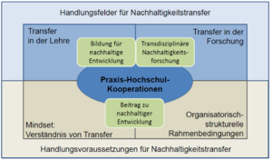 Handlungsfelder Nachhaltigkeitstransfer.png