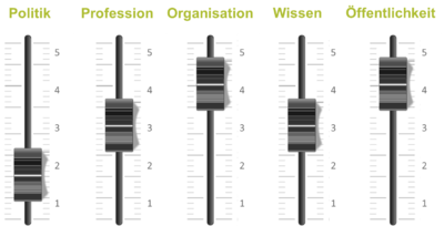 Bild: Schieberegler für die fünf Governance-Dimensionen