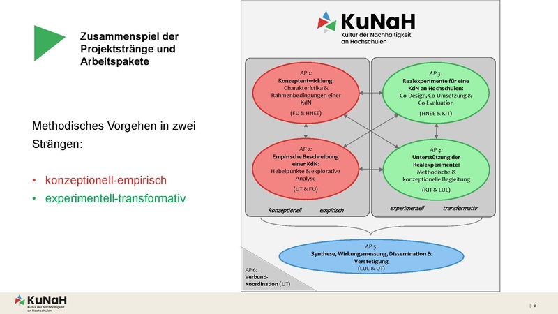 Datei:Präsentation Abschlusstagung-KuNaH Sep25.pdf