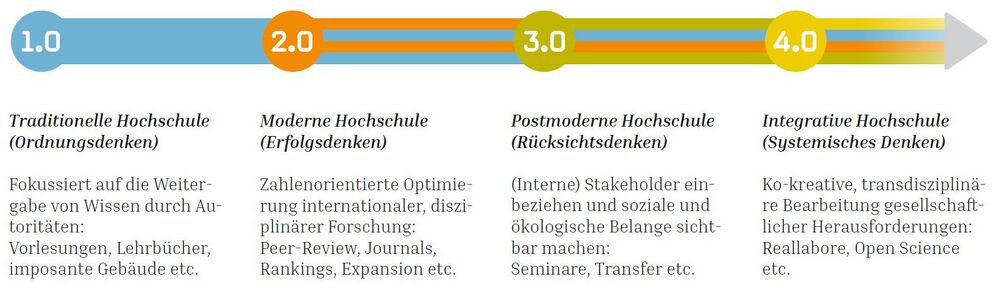Übersicht zum Modell der Hochschulentwicklung in Richtung einer Hochschule 4.0 (DG HochN, 2022, S. 10)[1]