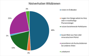 Abbildung 5- Bienennistverhalten.png