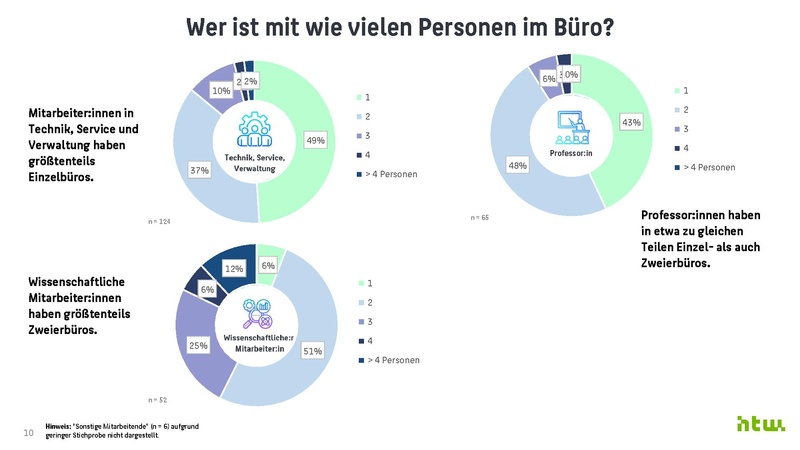 Datei:Ergebnisse zur Büronutzungsbefragung an der HTW Berlin 2024.pdf