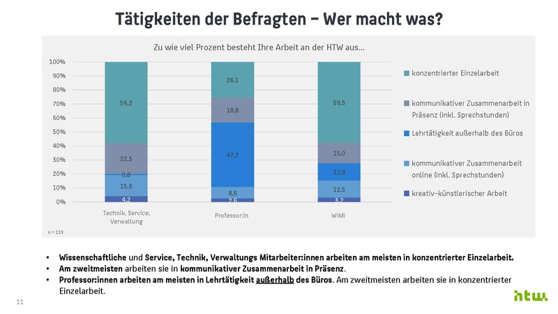 Datei:Ergebnisse zur Büronutzungsbefragung an der HTW Berlin 2024.pdf