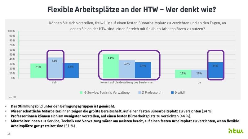 Datei:Ergebnisse zur Büronutzungsbefragung an der HTW Berlin 2024.pdf