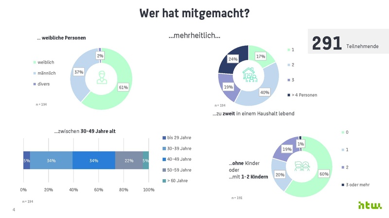 Datei:Ergebnisse zur Büronutzungsbefragung an der HTW Berlin 2024.pdf