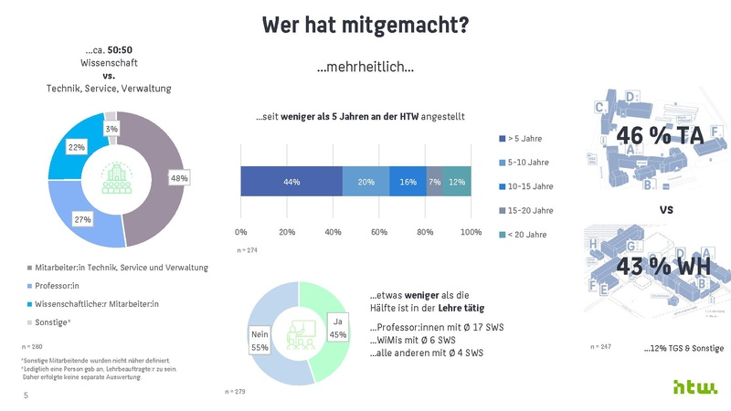 Datei:Ergebnisse zur Büronutzungsbefragung an der HTW Berlin 2024.pdf