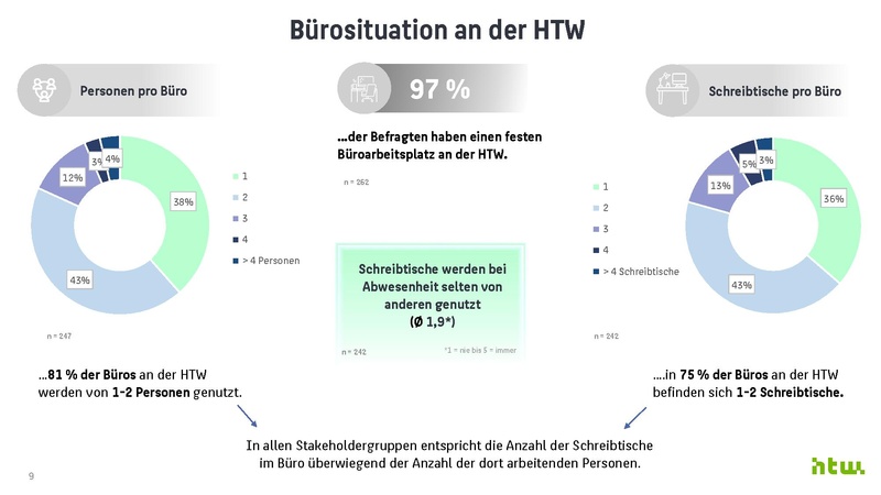Datei:Ergebnisse zur Büronutzungsbefragung an der HTW Berlin 2024.pdf
