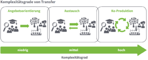 Komplexitätsgrade von Nachhaltifkeitstransfer.png