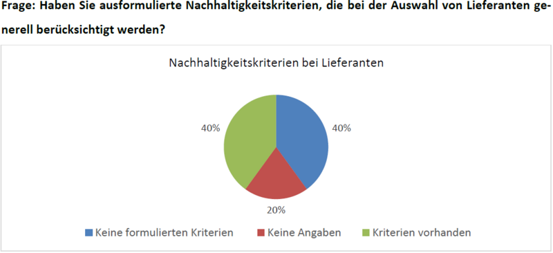 Datei:Grafik ausformulierte Nachhaltigkeitskriterien bei der Auswahl von Lieferanten.png