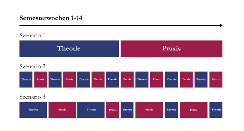 Datei:Service Learning Grafik Semesterwochen.png