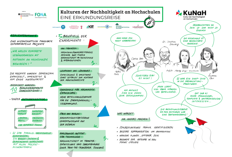 Datei:KuNaH Konferenz2025 GraphicRecording 4-min.png
