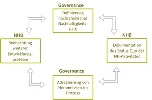 Grafik Schnittstellen NHB-Governance Entwurf.jpg