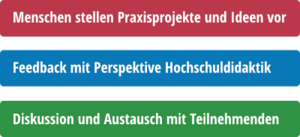 Ablauf: Präsentation, Feedback, Diskussion