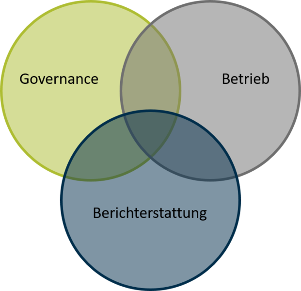 Datei:Schnittstellen zwischen den Handlungsfeldern Governance, Betrieb und Berichterstattung.png